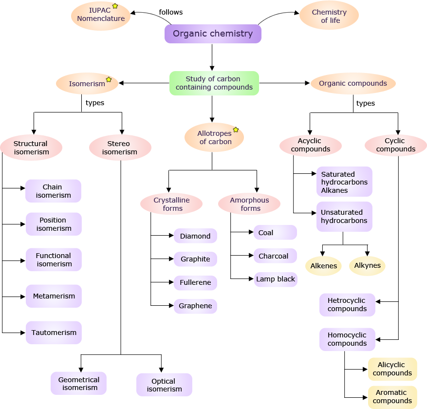 Organic Compounds Concept Map
