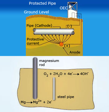 Cathodic protection