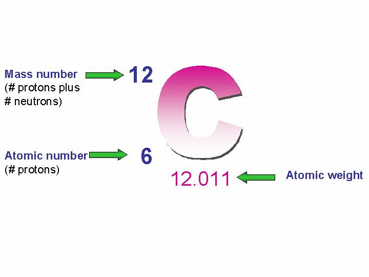 Atomic number and atomic mass of carbon