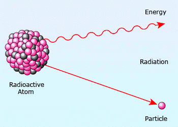 Radioactive isotopes :