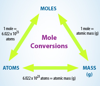 Molar Mass Conversion Chart