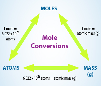 Mole Chart Chemistry