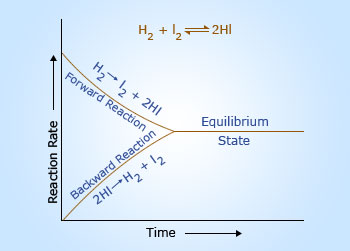 Reaction between  H2 and I2 in a closed vessel.