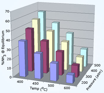 Effect of Temperature and Pressure on equilibrium concentration of Ammonia