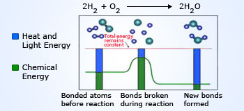 Total energy change during a chemical reaction