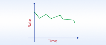 Rate v/s Time