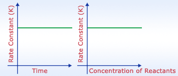 Rate const. v/s Time and Rate const. v/s Concentration