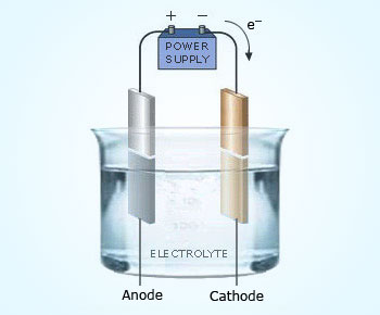 Typical Electrolytic cell