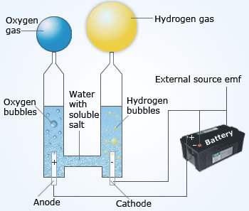 Electrolysis of wate