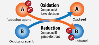 Simple understanding of oxidation and reduction reactions
