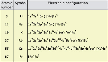 Electronic configuration of IA group elements