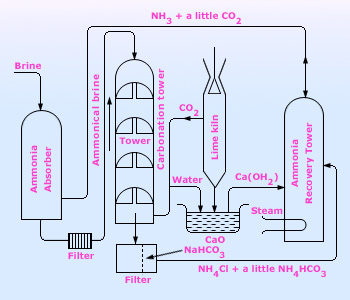 sodium carbonate
