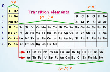 s-Block elements 