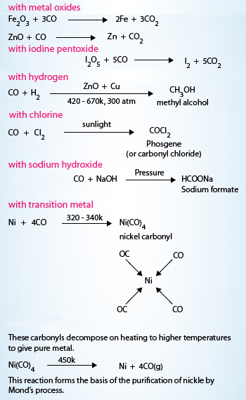 CO chemical properties
