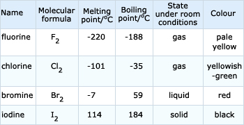 Physical properties of Group VII elements