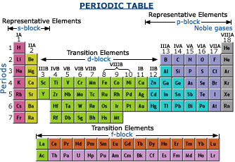 Position of hydrogen in the periodic table