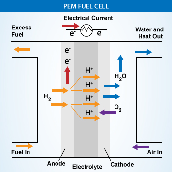 Outline of a Fuel cell