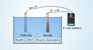 Manufacture of Hydrogen peroxide by Electrolysis