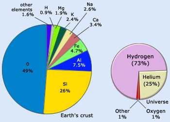  Abundance of hydrogen in universe
