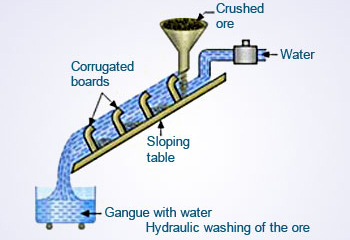 Hydraulic washing of the ore