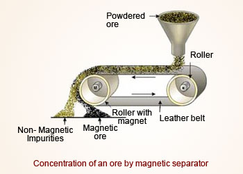 Magnetic separation