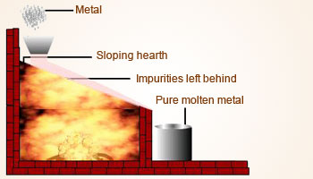 Refining of metals