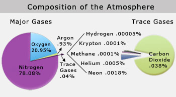 Abundance of Nitrogen in atmosphere 