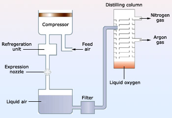 Fractional distillation