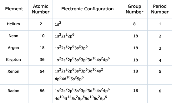 noble gases electron configuration