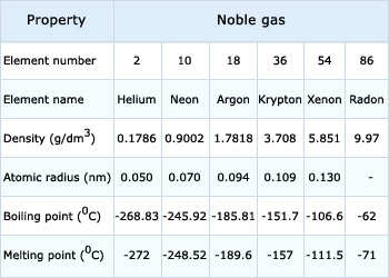 Physical properties of noble gases