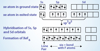 Conceptmap titleXenon Hexafluoride, (XeF6)