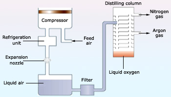  Industrial production of oxygen