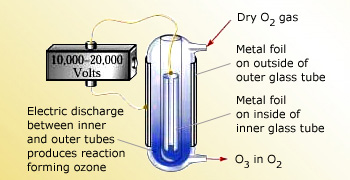 Preparation of Ozone (O3)