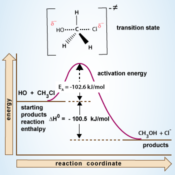 Reaction coordinate diagram for an SN2.