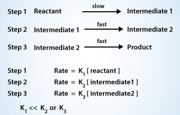 A multi�step reaction