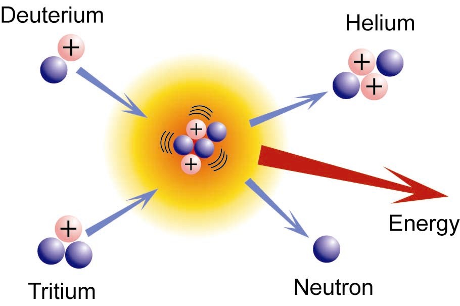 Nuclear fusion reaction in Sun's atmosphere