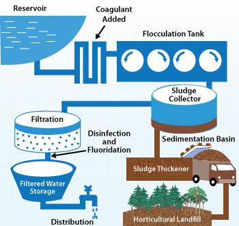 Water purification plant