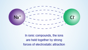 Electrostatic forces of attraction