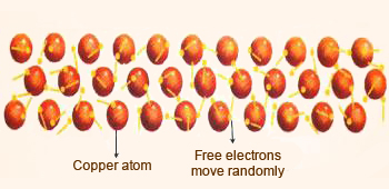 Metallic bonding in copper