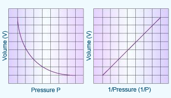 Boyle's law PV= constant