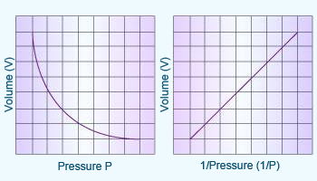 Boyle's law PV= constant