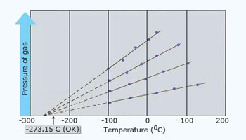 Plot of pressure v/s temperature