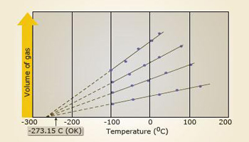 Plot of volume v/s temperature