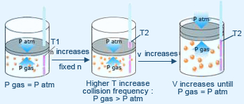Explanation of Charles's law by kinetic molecular theory