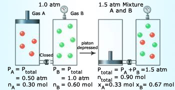 Dalton's law of partial pressure