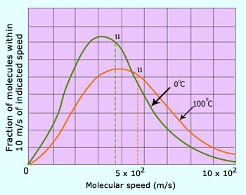 Distribution of molecular speeds of Nitrogen at 0 degreesC and 100degreesC