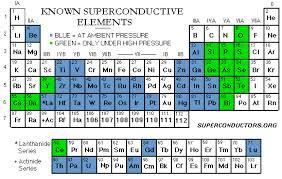 Periodic Table Showing Superconductive Elements