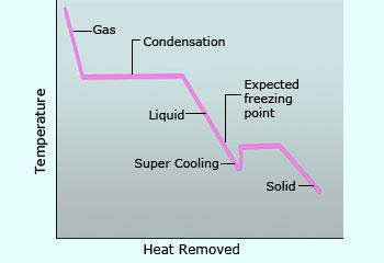 cooling curve