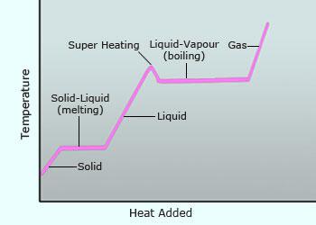 Heating curve