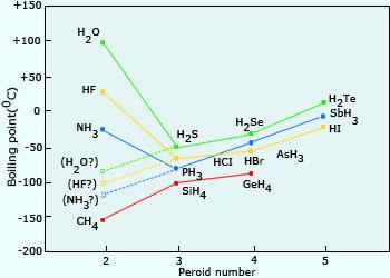 Effect of intermolecular attractions on boiling
